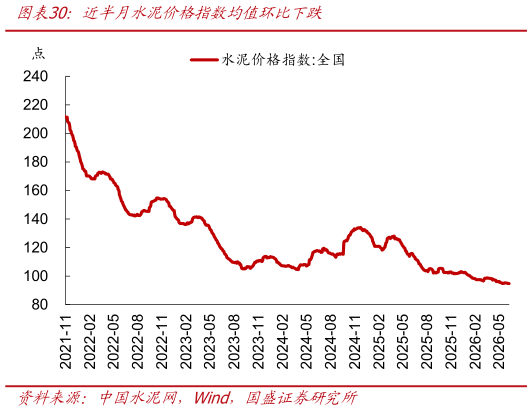 怎样理解近半月水泥价格指数均值环比下跌