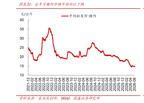 各位网友请教一下近半月猪肉价格中枢环比下跌