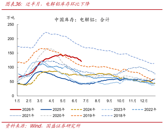 咨询大家近半月，电解铝库存环比下降