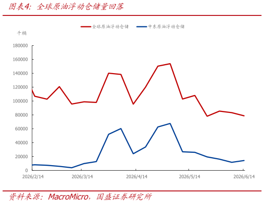 谁能回答全球原油浮动仓储量回落