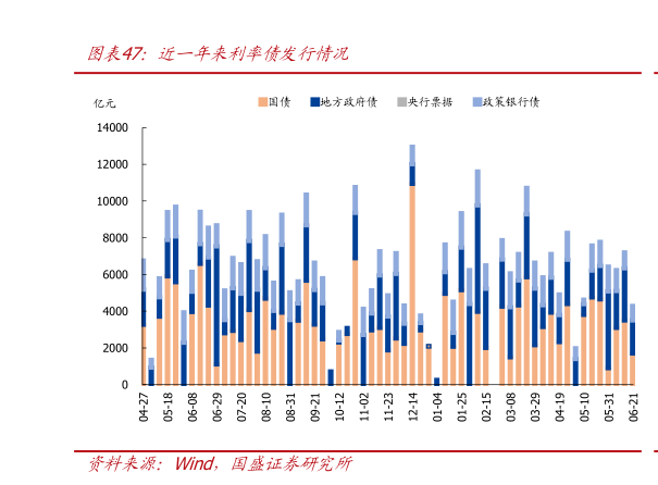 各位网友请教一下近一年来利率债发行情况