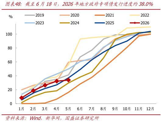 如何看待截至6月18日，2026年地方政府专项债发行进度约38.0%
