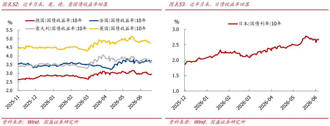 一起讨论下近半月来，英、德、意国债收益率回落