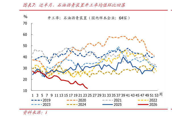 怎样理解近半月，石油沥青装置开工率均值环比回落