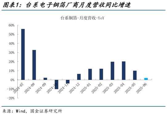 咨询下各位台系电子铜箔厂商月度营收同比增速?