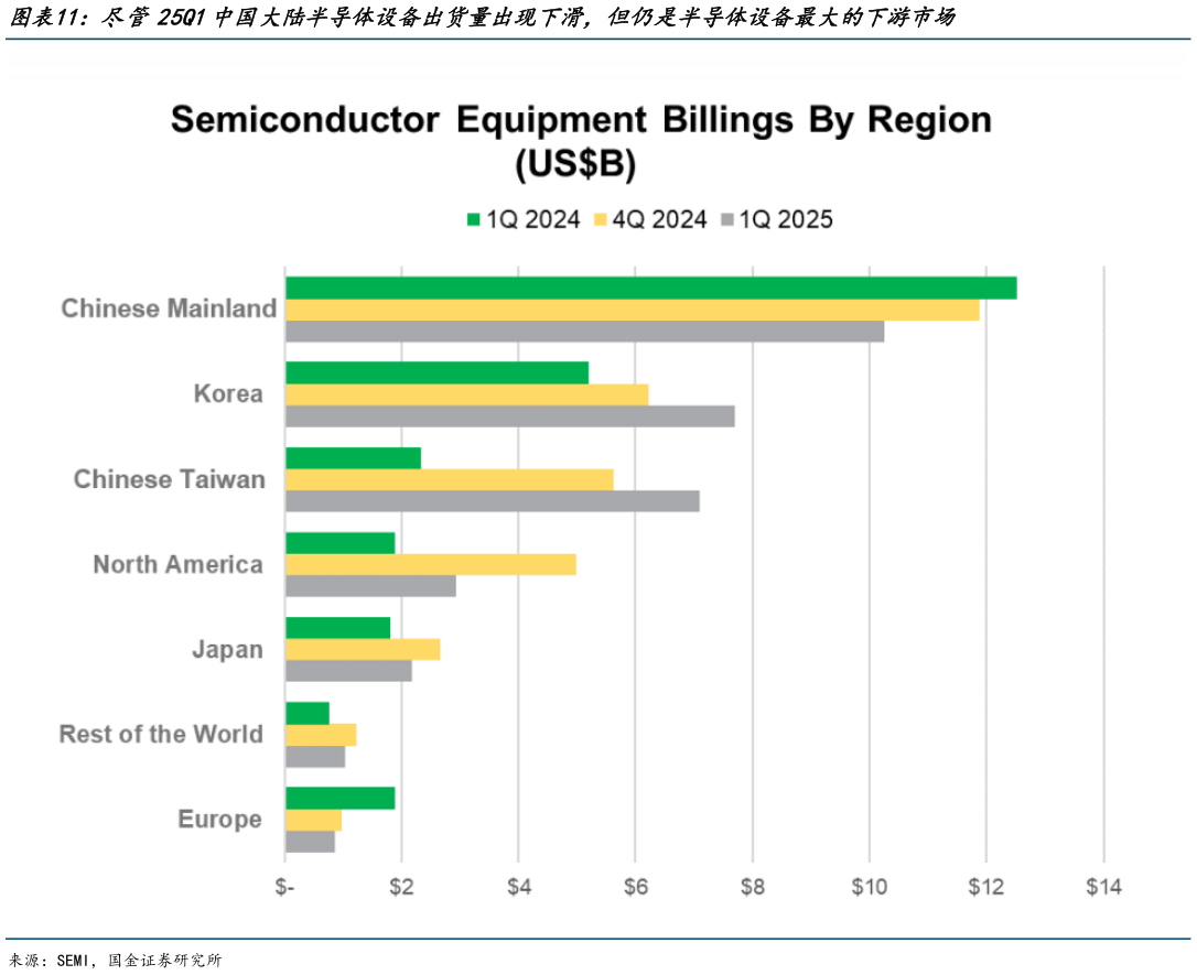 如何看待尽管25Q1中国大陆半导体设备出货量出现下滑，但仍是半导体设备最大的下游市场