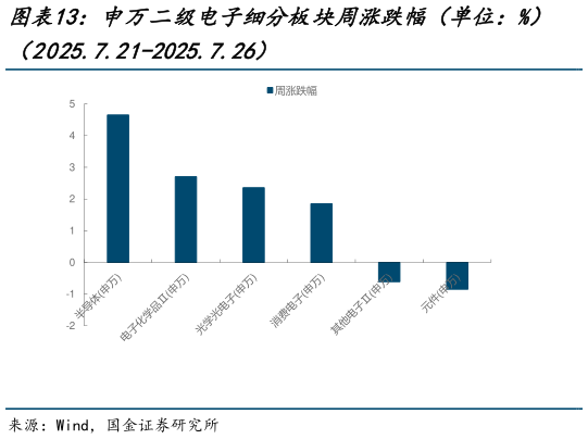 咨询大家申万二级电子细分板块周涨跌幅（单位：%）