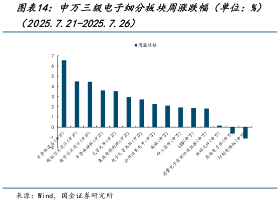 咨询大家申万三级电子细分板块周涨跌幅（单位：%）