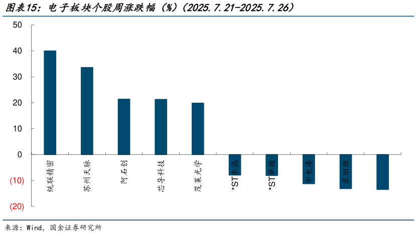 我想了解一下电子板块个股周涨跌幅（%）（2025.7.21-2025.7.26）