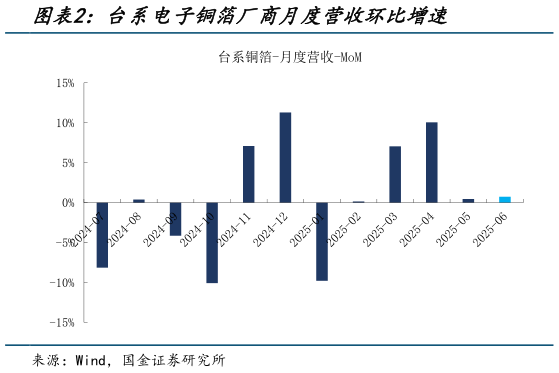 如何了解台系电子铜箔厂商月度营收环比增速?