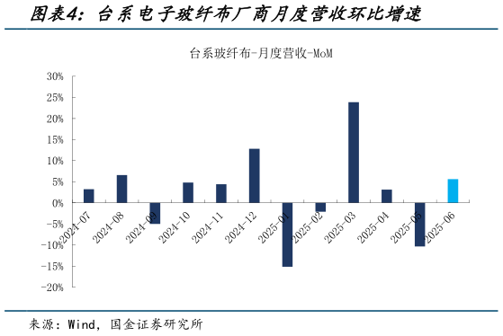 如何看待台系电子玻纤布厂商月度营收环比增速?
