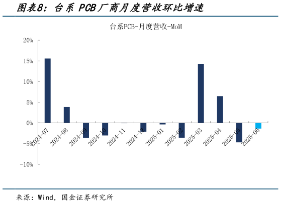 咨询大家台系PCB厂商月度营收环比增速?