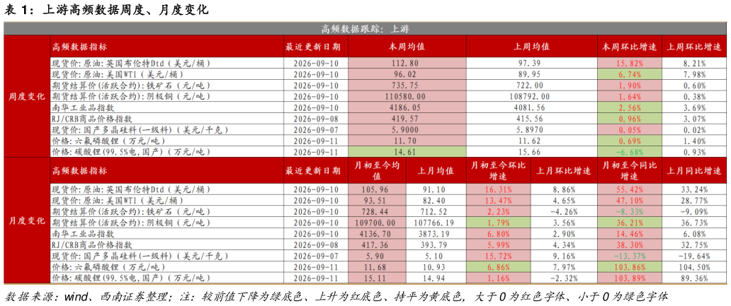 想问下各位网友上游高频数据周度、月度变化