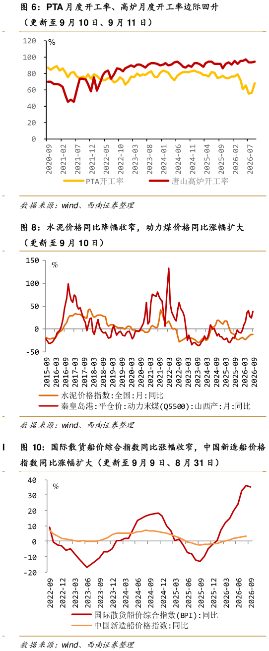 你知道PTA 月度开工率、高炉月度开工率边际回升