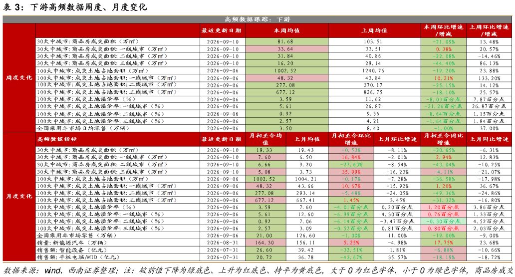 谁能回答下游高频数据周度、月度变化
