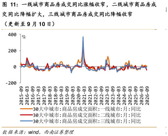 请问一下一线城市商品房成交同比涨幅收窄，二线城市商品房成