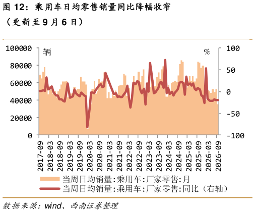 如何看待乘用车日均零售销量同比降幅收窄