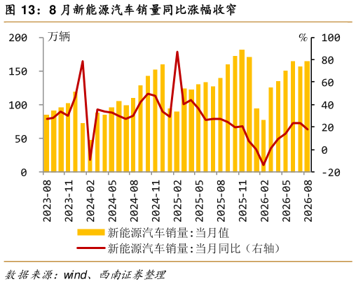 咨询下各位8 月新能源汽车销量同比涨幅收窄