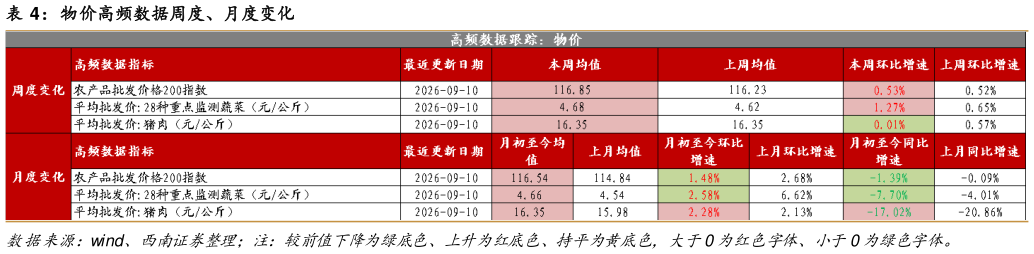 想问下各位网友物价高频数据周度、月度变化