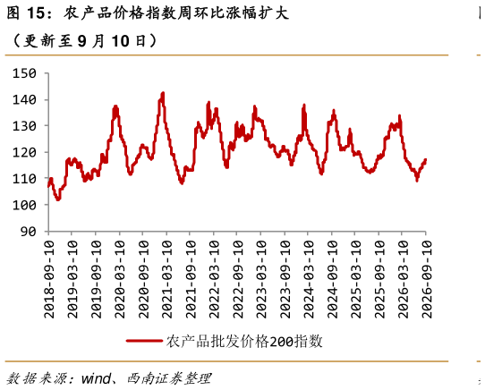咨询大家农产品价格指数周环比涨幅扩大