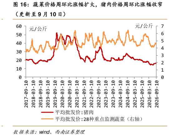 如何解释蔬菜价格周环比涨幅扩大，猪肉价格周环比涨幅收窄