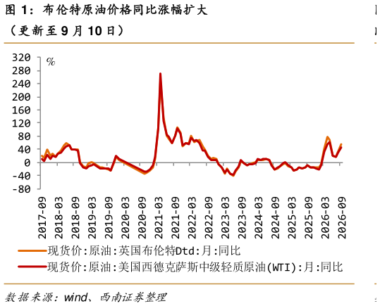 你知道布伦特原油价格同比涨幅扩大