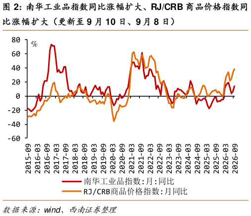 想关注一下南华工业品指数同比涨幅扩大、RJCRB 商品价格指数同