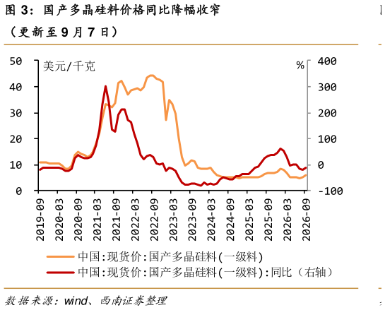 如何才能国产多晶硅料价格同比降幅收窄