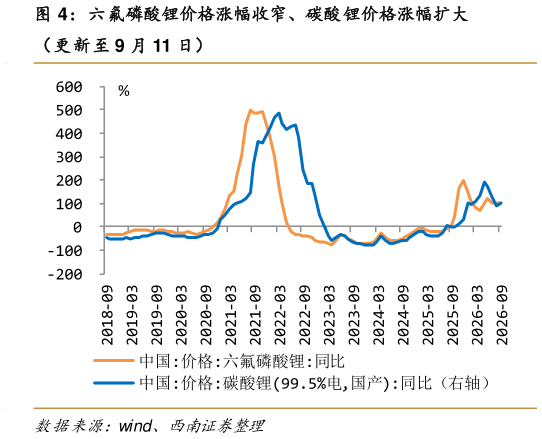 请问一下六氟磷酸锂价格涨幅收窄、碳酸锂价格涨幅扩大