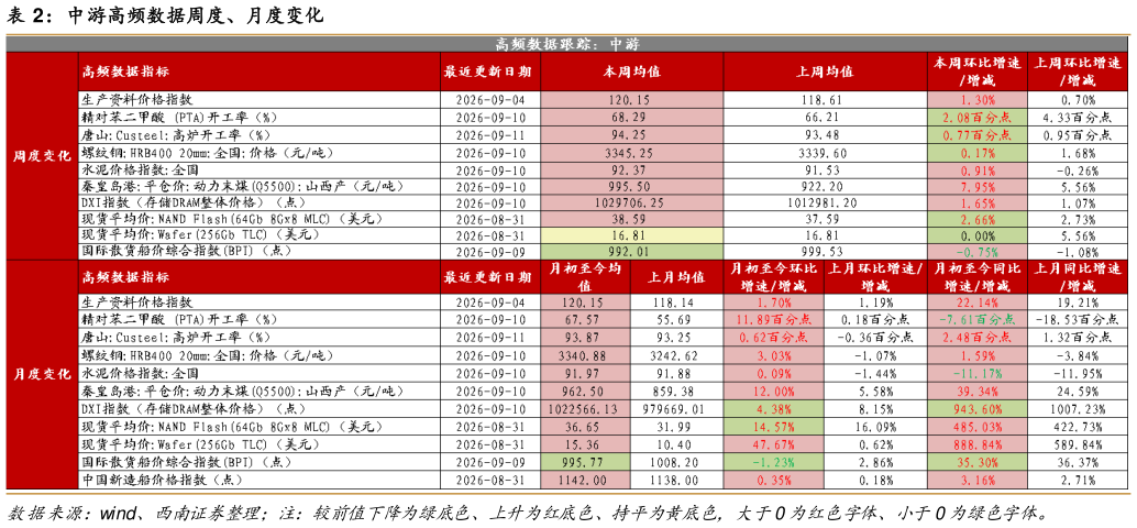 你知道中游高频数据周度、月度变化