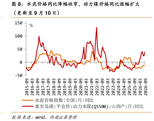 你知道水泥价格同比降幅收窄，动力煤价格同比涨幅扩大