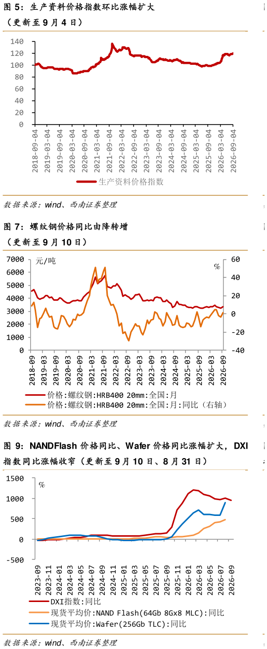 如何了解生产资料价格指数环比涨幅扩大