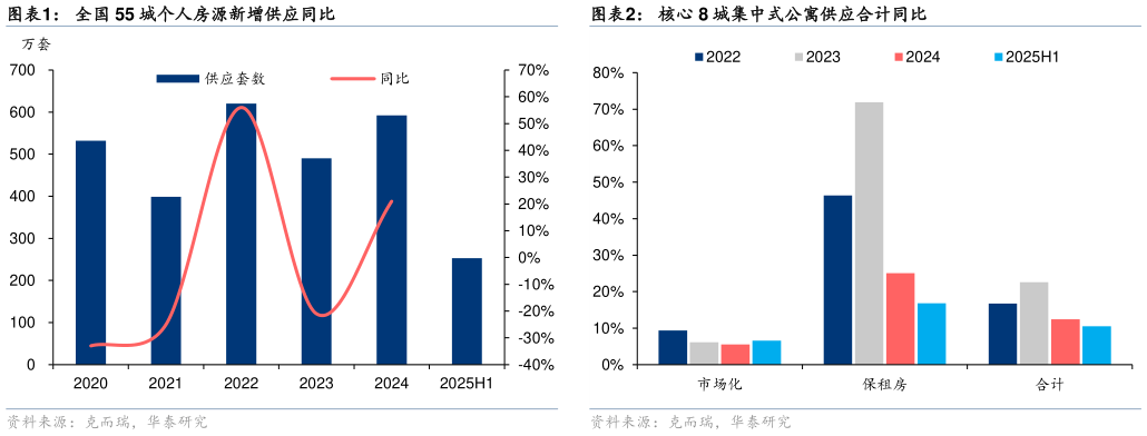 如何了解全国 55 城个人房源新增供应同比核心 8 城集中式公寓供应合计同比