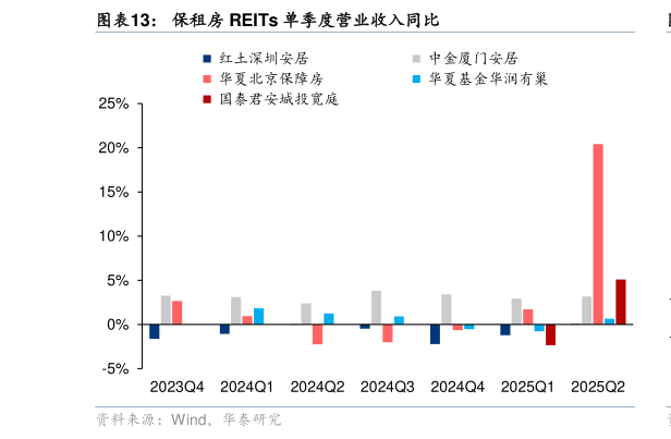 谁知道保租房 REITs 单季度营业收入同比