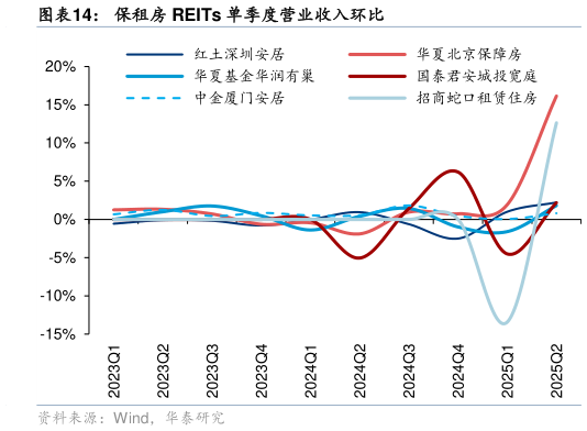 如何看待保租房 REITs 单季度营业收入环比