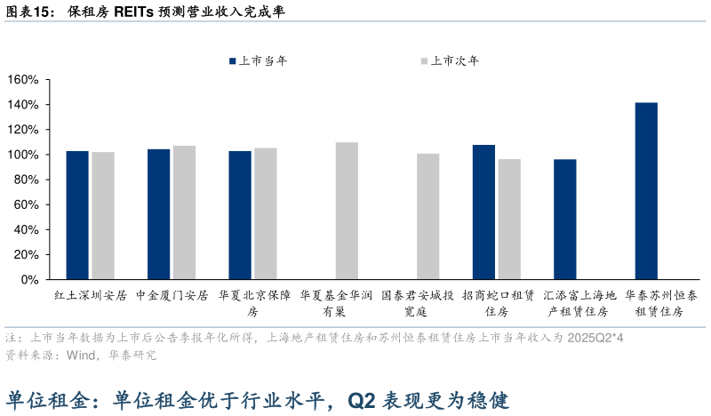 你知道保租房 REITs 预测营业收入完成率