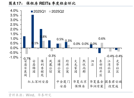 谁能回答保租房 REITs 季度租金环比