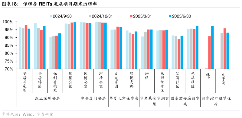 咨询大家保租房 REITs 底层项目期末出租率