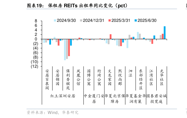 你知道保租房 REITs 出租率同比变化（pct）