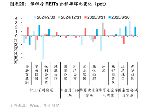 各位网友请教一下保租房 REITs 出租率环比变化（pct）