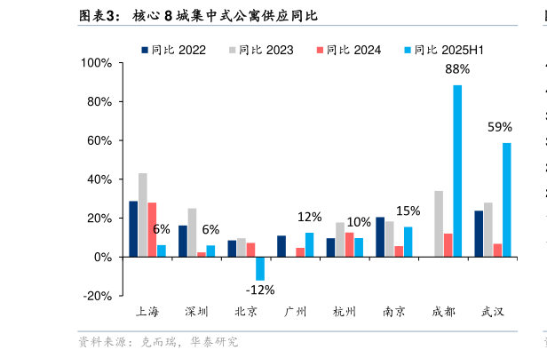 如何了解核心 8 城集中式公寓供应同比