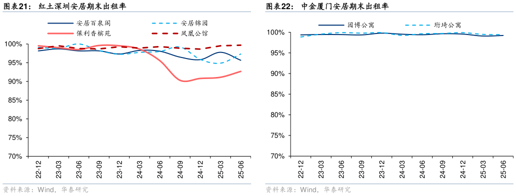 我想了解一下红土深圳安居期末出租率