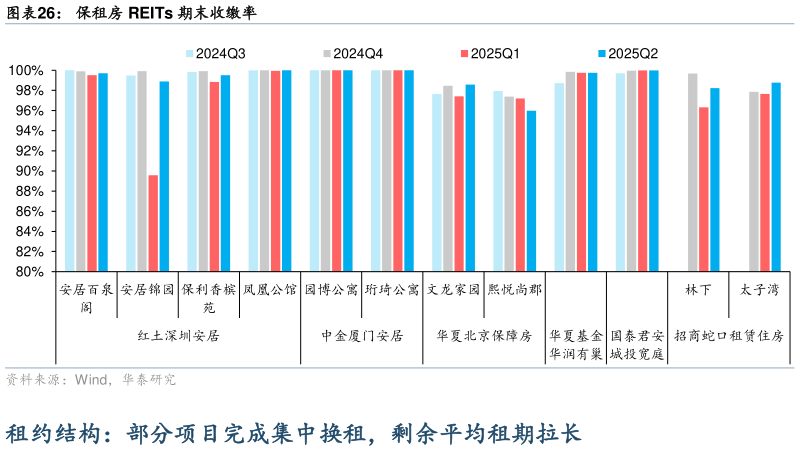 我想了解一下保租房 REITs 期末收缴率