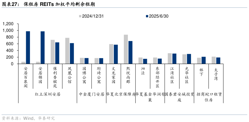 想关注一下保租房 REITs 加权平均剩余租期