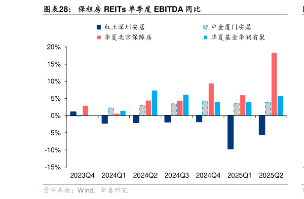 各位网友请教一下保租房 REITs 单季度 EBITDA 同比