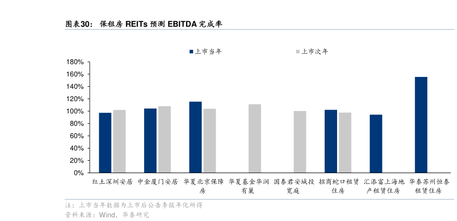 谁知道保租房 REITs 预测 EBITDA 完成率