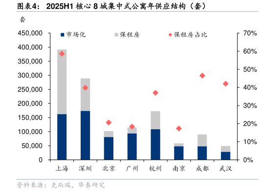 如何了解2025H1 核心 8 城集中式公寓年供应结构（套）
