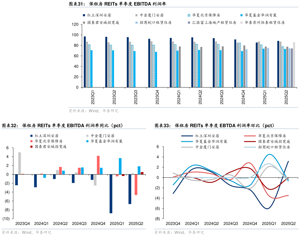 你知道保租房 REITs 单季度 EBITDA 利润率 保租房 REITs 单季度 EBITDA 利润率同比（pct）