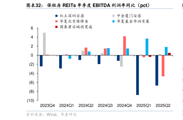 一起讨论下保租房 REITs 单季度 EBITDA 利润率同比（pct）