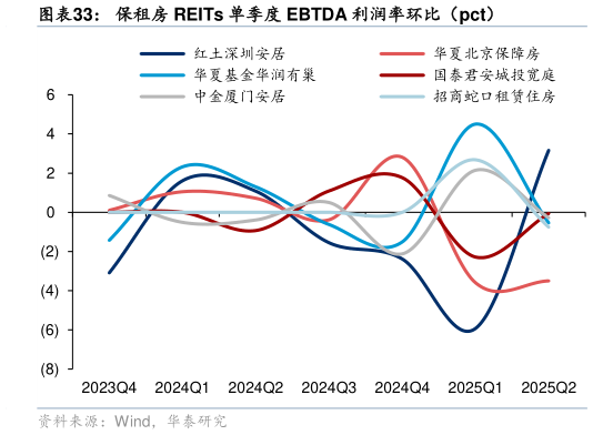 想关注一下保租房 REITs 单季度 EBTDA 利润率环比（pct）